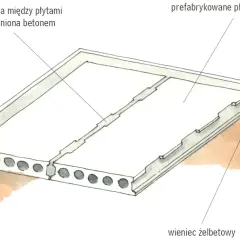 Schemat budowy stropu: prefabrykowane płyty betonowe, szczelina wypełniona betonem i wieniec żelbetowy. Tak powstaje wieniec budowlany.