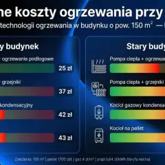 Porównanie kosztów ogrzewania domu 150 m² przy -10°C. Sprawdź, czym ogrzać dom: pompa ciepła, kocioł gazowy czy na pellet.