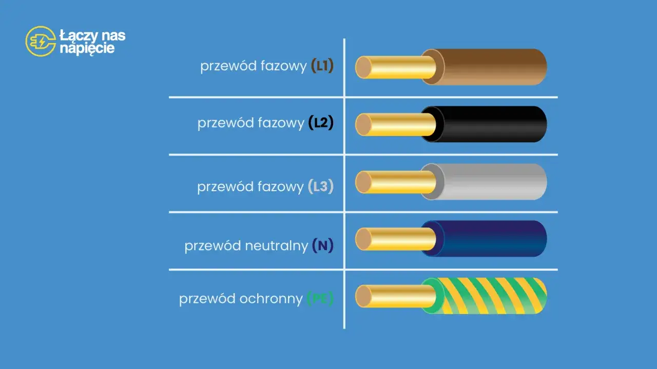 Przewody fazowe L1, L2, L3, neutralny (N) i ochronny (PE) w różnych kolorach izolacji.